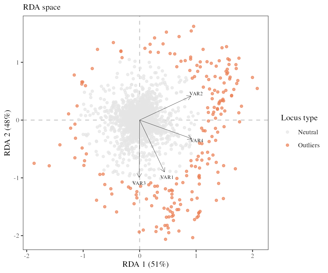 Biplot of RDA loci and variables scores