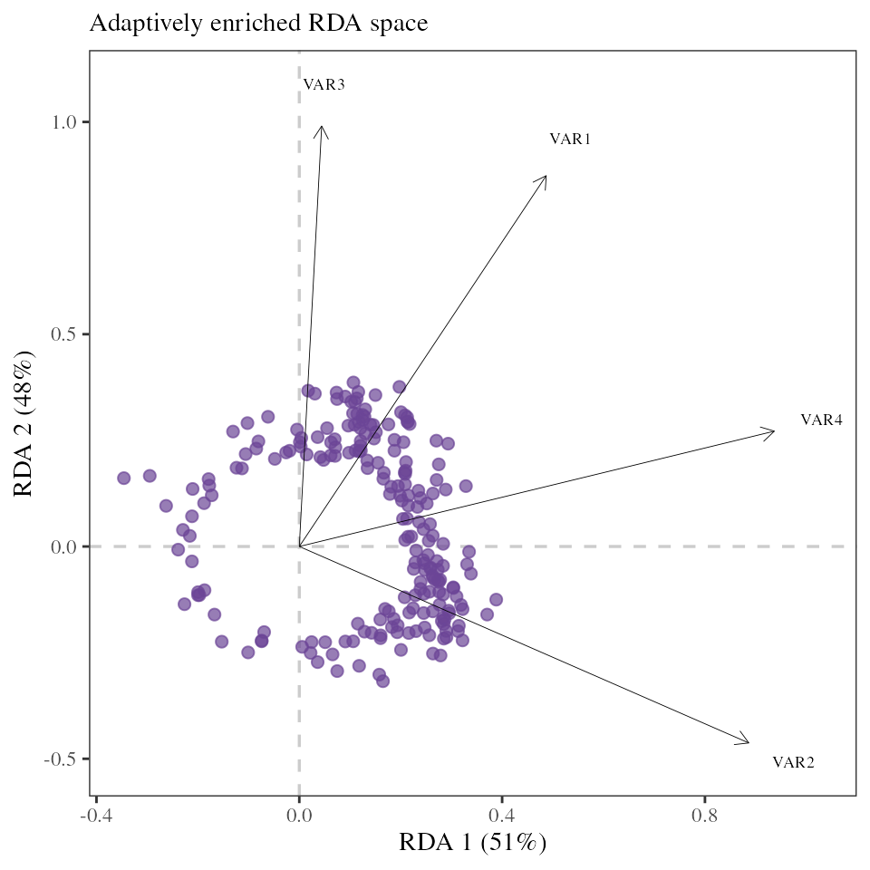 RDA biplot