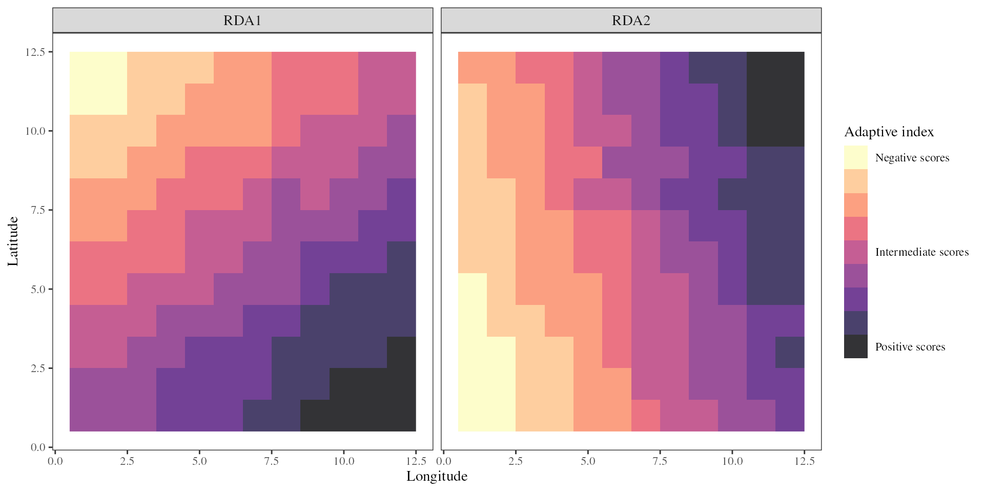 Adaptive genetic similarity