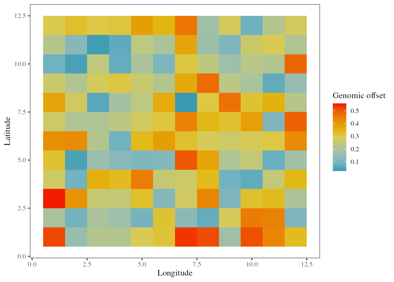 Genomic offset projected
