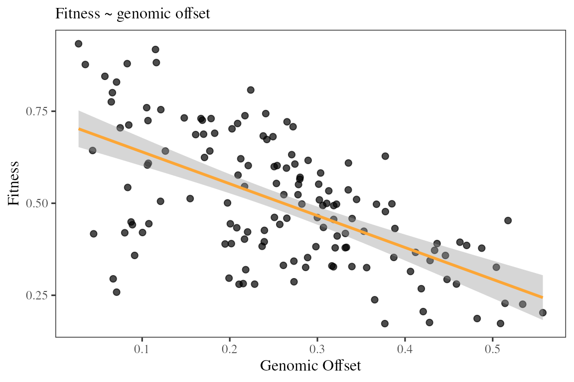 Fitness in function of genomic offset