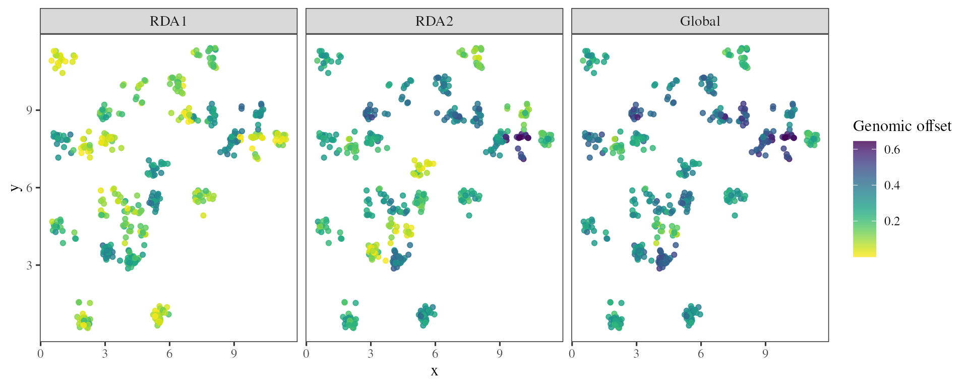Genomic offset for specific pop