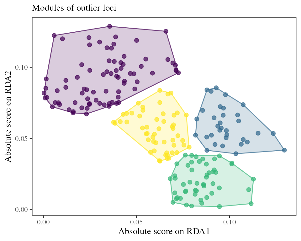 Outlier loci modules