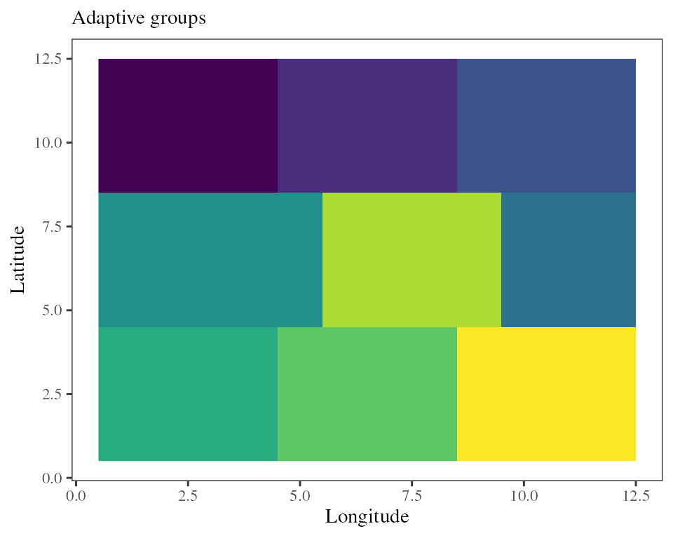 Adaptive groups on the landscape